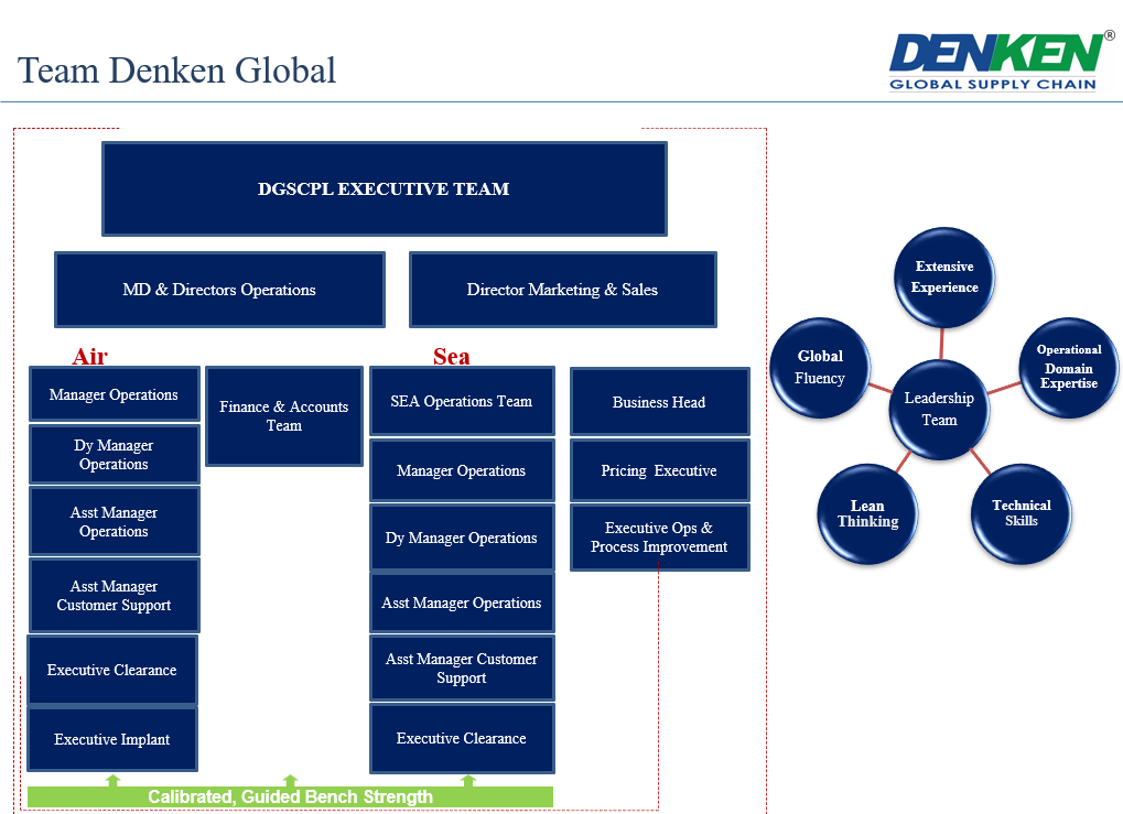 Team Denken Organization Chart